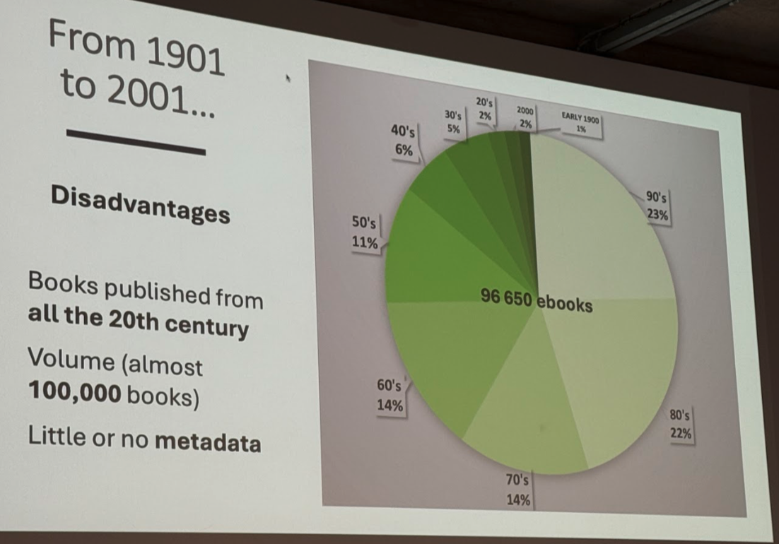 From 1901 to 2001… Disadvantages are books published from throughout the 20th century. Volume (almost 100,000 books), Little or no metadata. Green pie chart showing distribution through the decades of the 1900s: early 1900 1%, 20s: 2%, 30s: 5%, 40s: 6%, 50s:11%, 60s:14%, 70s: 14%, 80s: 22%, 90s: 23%, 2000s: 2%.